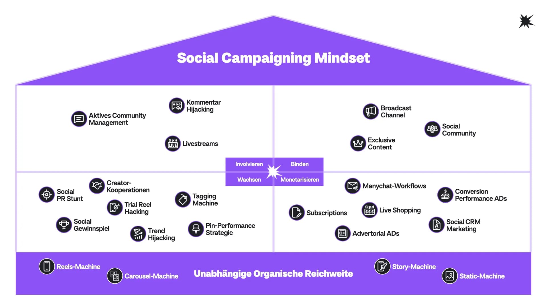 Digiknall Social Medienhaus: vom Fundament der eigenen Reichweite über die Content-Formate für Involvieren, Binden, Wachsen und Monetarisieren bis zum Social Campaigning Mindset.